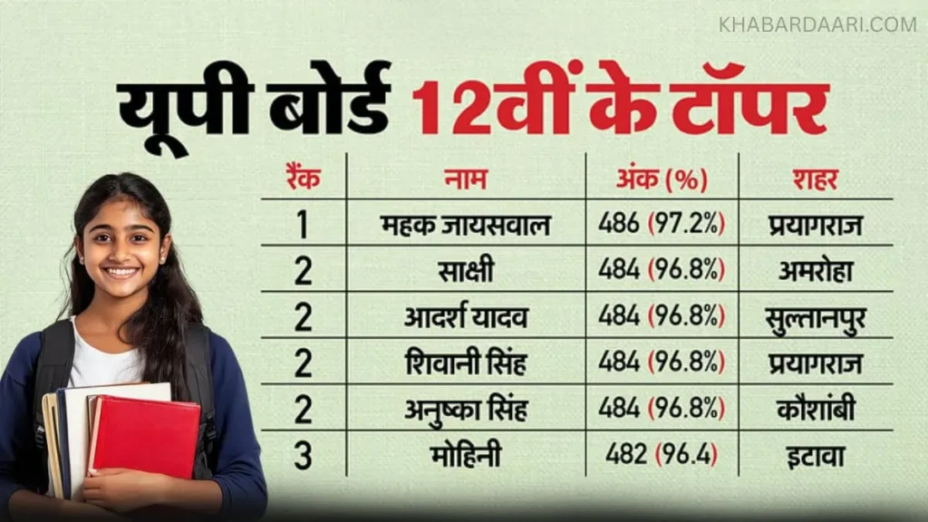 UP Board Topper List 2025
