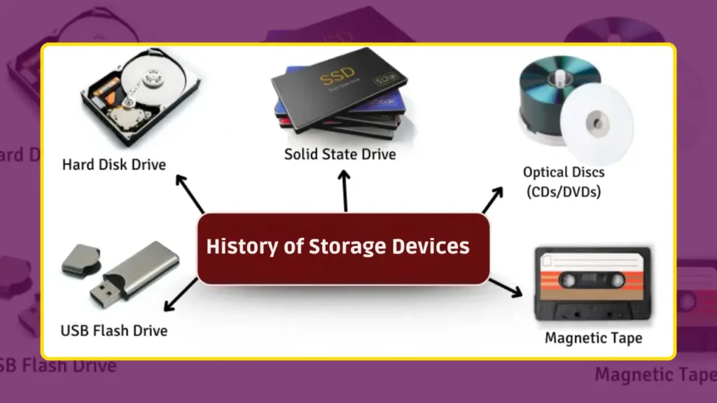 Who invented the first storage device?